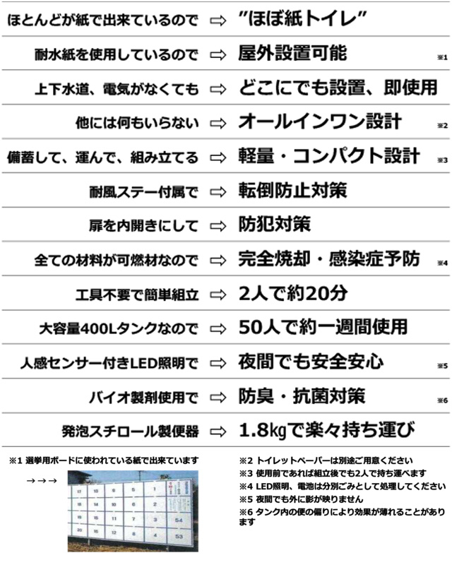 									ほとんどが紙で出来ているので		”ほぼ紙トイレ”										
									耐水紙を使用しているので		屋外設置可能										※1
									上下水道、電気がなくても		どこにでも設置、即使用										
									他には何もいらない		オールインワン設計										※2
									備蓄して、運んで、組み立てる		軽量・コンパクト設計										※3
									耐風ステー付属で		転倒防止対策										
									扉を内開きにして		防犯対策										
									全ての材料が可燃材なので		完全焼却・感染症予防										※4
									工具不要で簡単組立		2人で約20分										
									大容量400Lタンクなので		50人で約一週間使用										
									人感センサー付きLED照明で		夜間でも安全安心										※5
									バイオ製剤使用で		防臭・抗菌対策										※6
									発泡スチロール製便器		1.8㎏で楽々持ち運び										
																					
						※1	選挙用ボードに使われている紙で出来ています  → → →														
						※2	トイレットペーパーは別途ご用意ください														
						※3	使用前であれば組立後でも2人で持ち運べます														
						※4	LED照明、電池は分別ごみとして処理してください														
						※5	夜間でも外に影が映りません														
						※6	タンク内の便の偏りにより効果が薄れることがあります														
